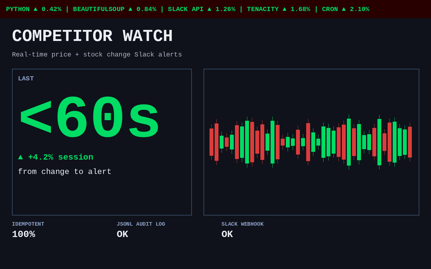 Real-Time Competitor Price Watch — Slack Alert in Under 60s on Any Price or Stock Change