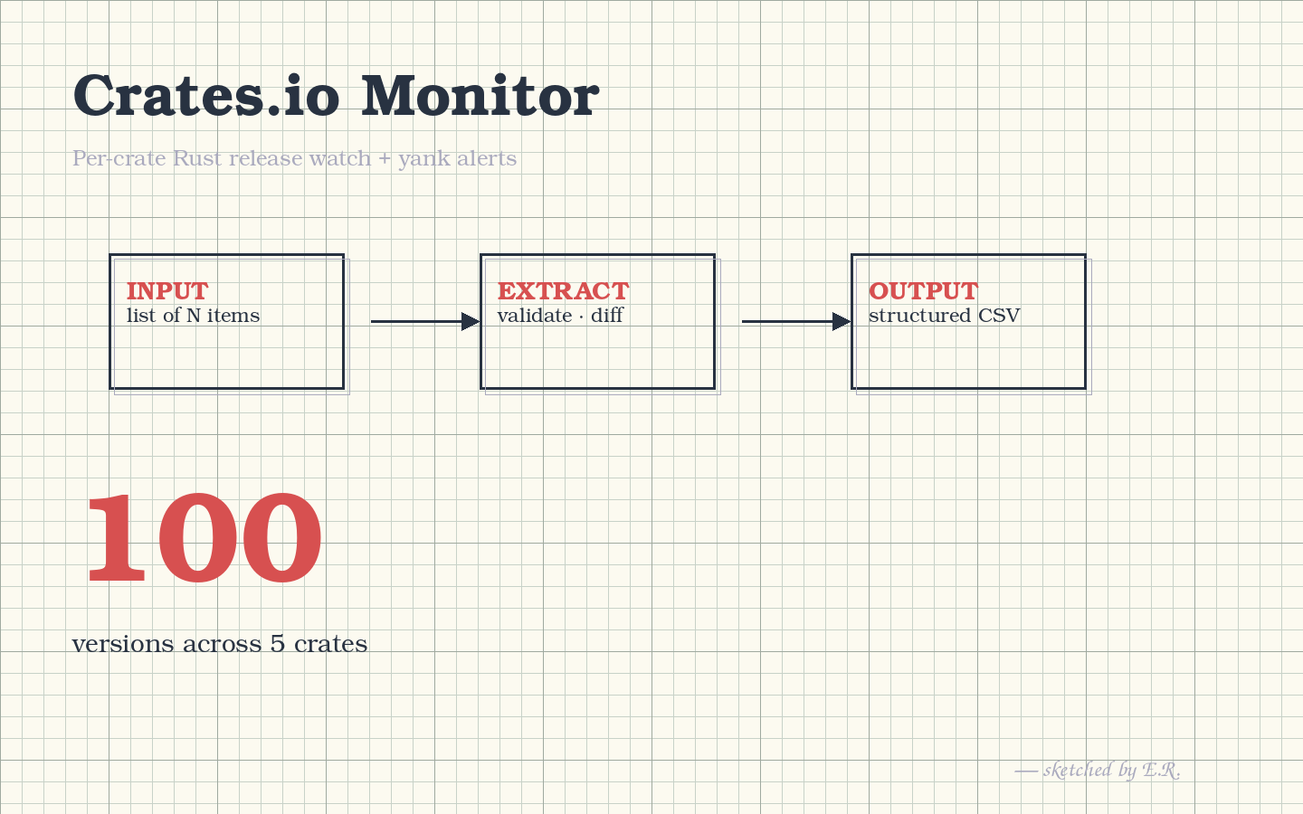 Crates.io Rust Package Monitor — Per-Crate Yank + Download Diff Alerts