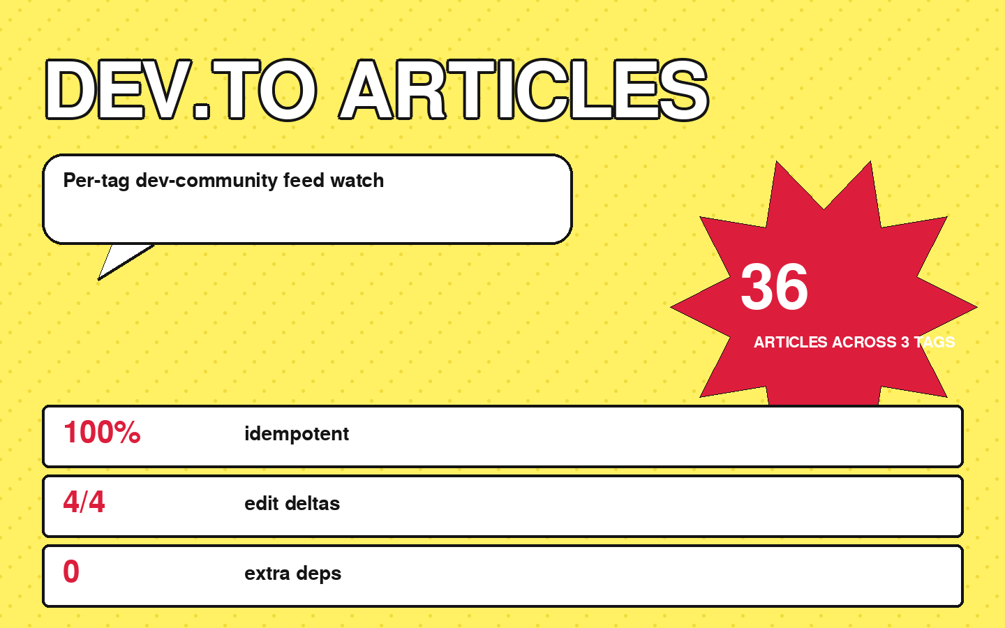 DEV.to Articles Monitor — Per-Tag Dev-Community Watch with Edit Detection