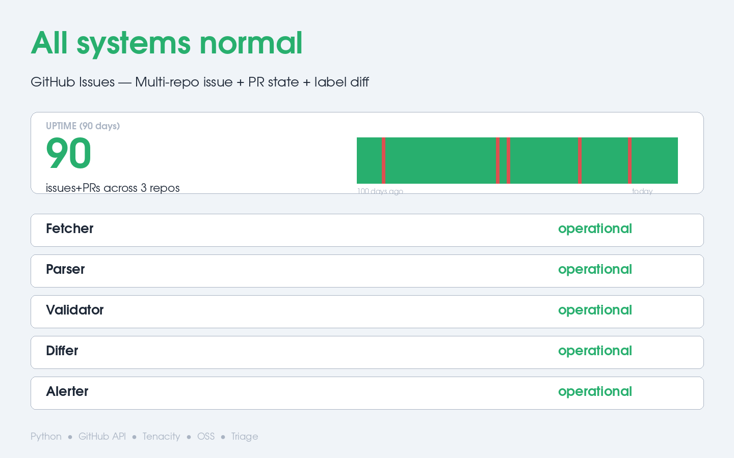 GitHub Issues Multi-Repo Extractor — Issue + PR State, Comment, Label Diff Alerts