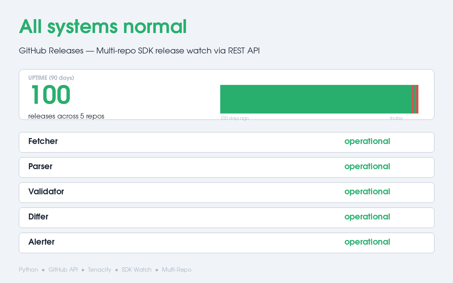 GitHub Releases Tracker — Multi-Repo Release Watch via REST API