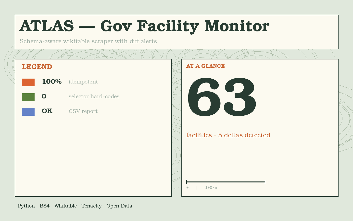 Government Facility Monitor — Schema-Aware Wikitable Scraper with Diff Alerts